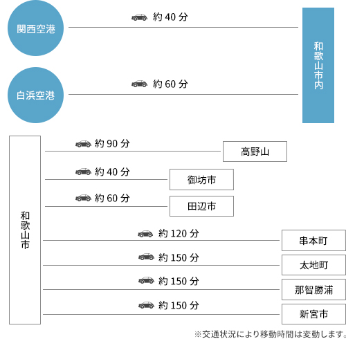 和歌山県内 車での移動時間（目安）